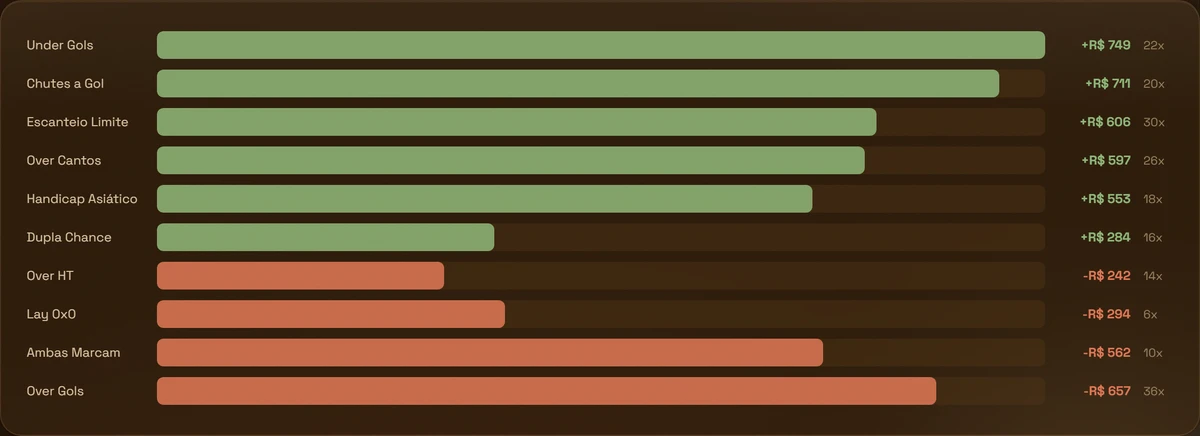 Gráfico de lucro por método