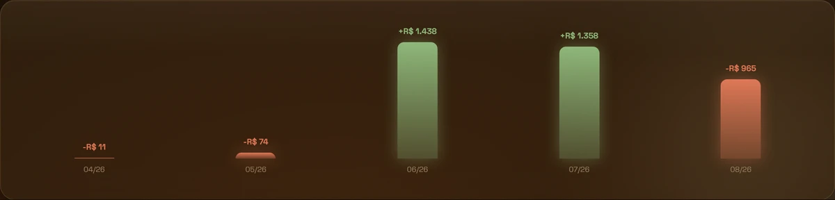 Gráfico de performance mensal