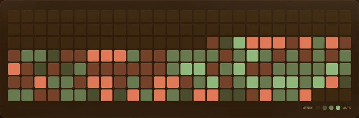 Heatmap de lucro diário de 182 dias